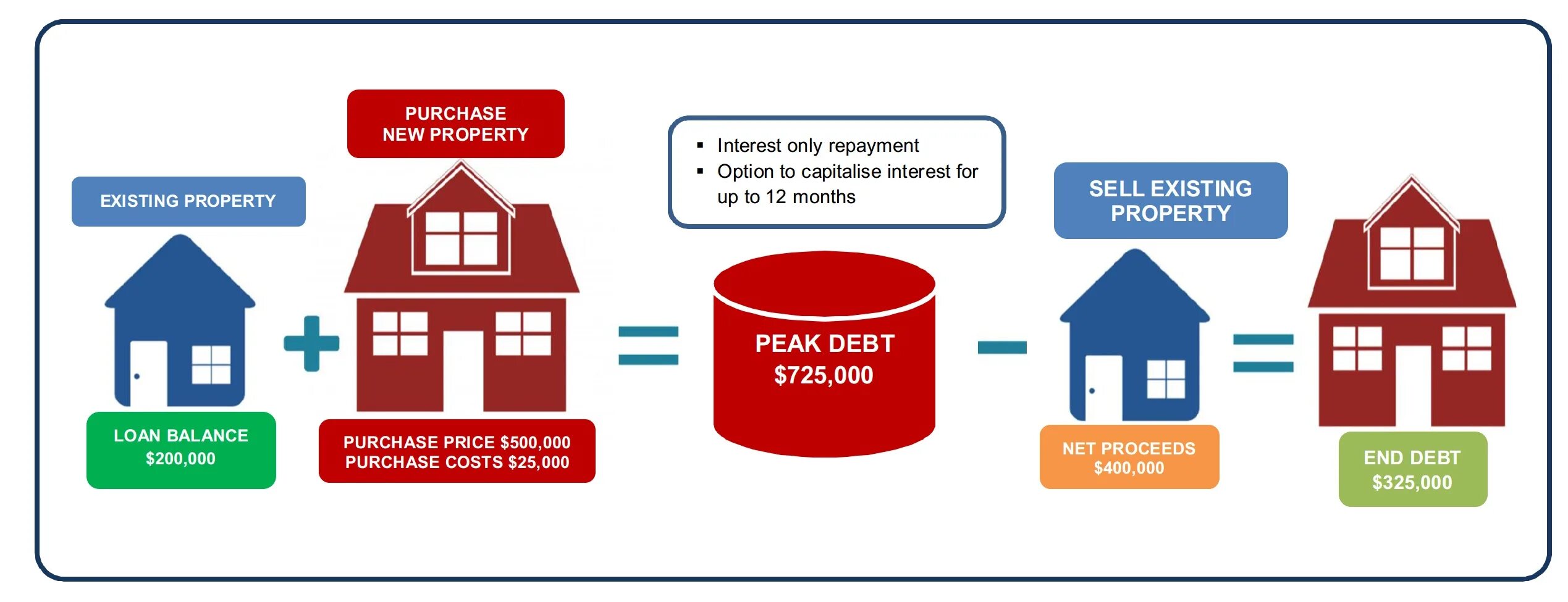 Промсвязьбанк калькулятор ипотеки. Mortgage calculator property Finder. Bridge loan. Loan Capital and interest. Acquire property in the uk.