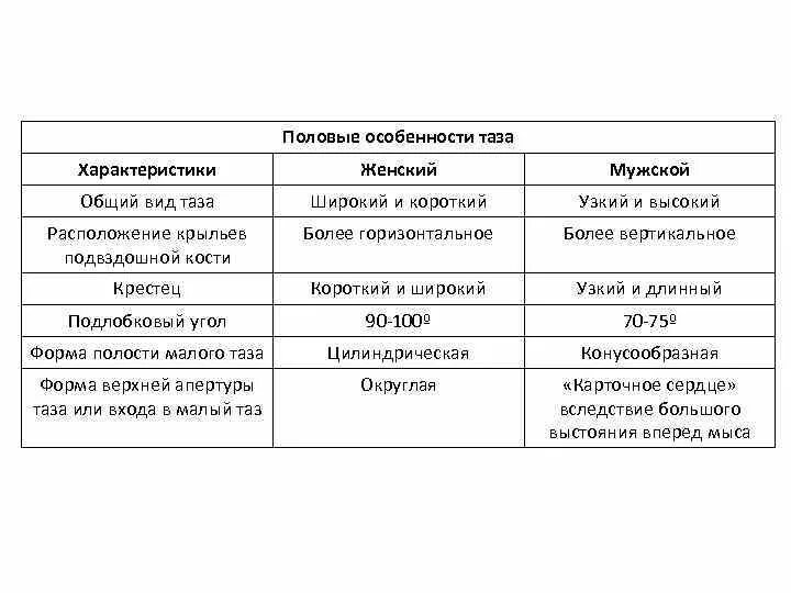 Половые различия в строении таза таблица. Таблица отличительных особенностей мужского и женского таза. Половые отличия таза таблица. Половые отличия строения таза.