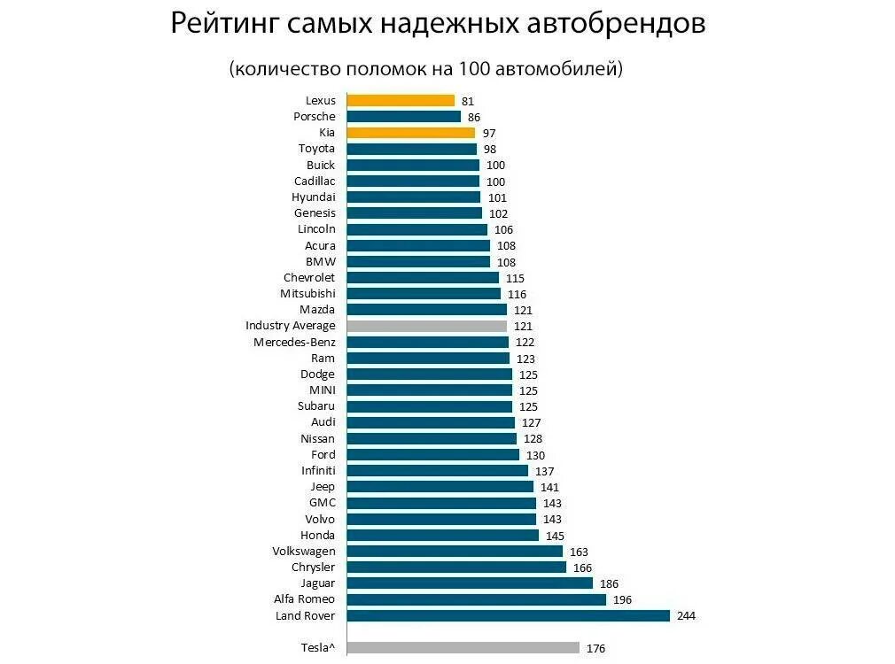 Самая надежная машина. Самые надёжные автомобили. Статистика поломок автомобилей. Статистика надежности автомобилей. Автомобили среднего класса 2018 список