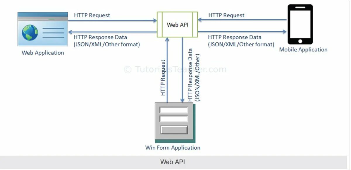 Webapi. Веб API. Запросы web API. API веб сервисы. Rest response