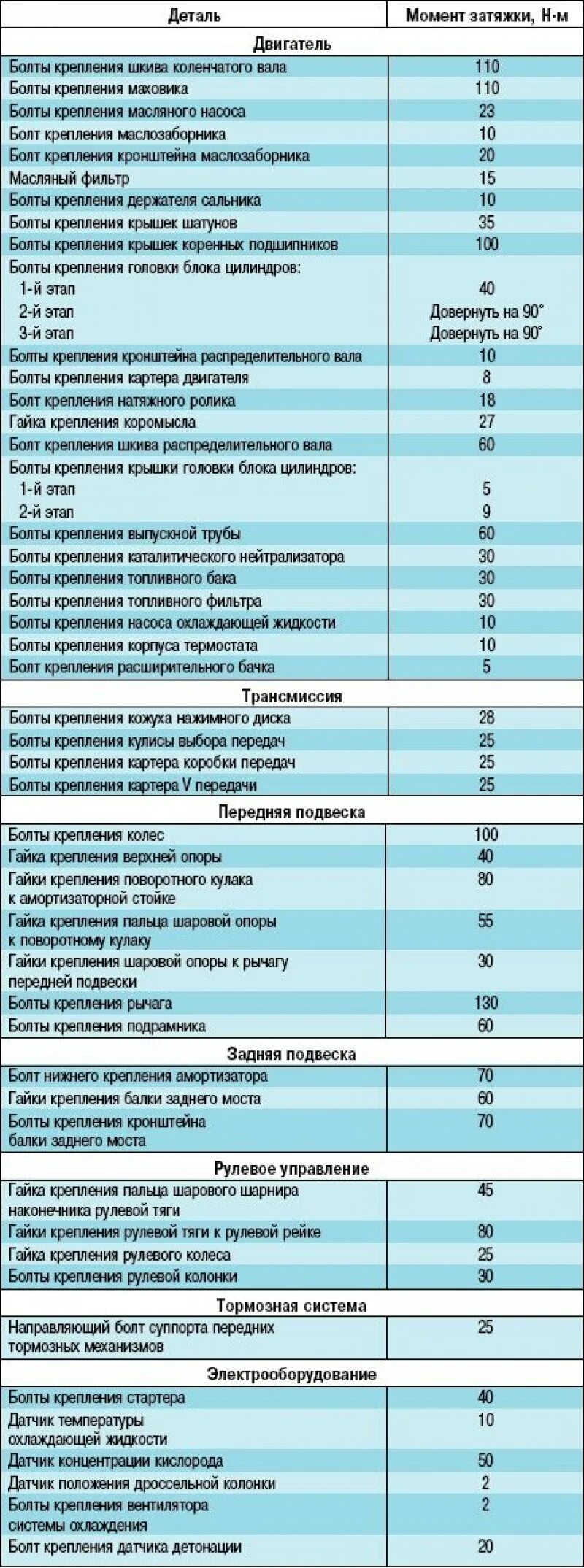 Момент затяжки болтов нива шевроле. Протяжка болтов ГБЦ чери амулет а15 8 клапанная. Черри амулет момент затяжки Шатунов. Момент затяжки ГБЦ Шевроле Авео 1.5. Момент затяжки коленвала Тойота Королла 1.6.