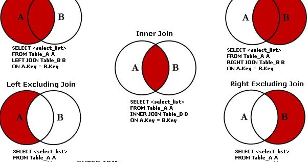 Left outer join sql описание. Right outer join sql описание. Join sql синтаксис. Join sql. Sql left join right join отличия.