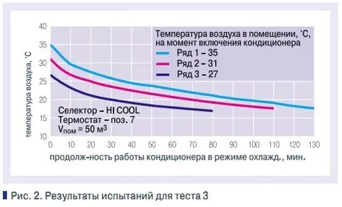 Кондиционер при какой температуре