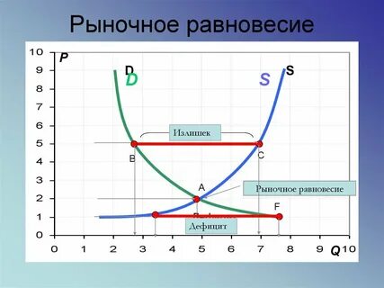 Изменения в равновесии графики