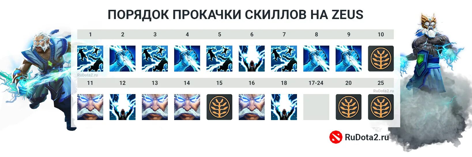 Зевс позиции. Сборка на зевса дота 2. зевс дота 2 скилы. предметы на зевса. способности зевса.