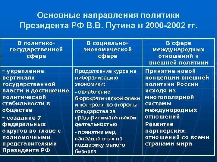 Основные направления политики президента. Направление политики Путина 2000. Основные направления политики президента в.в Путина. Основные направления политики Путина. Что относится к направлению политики