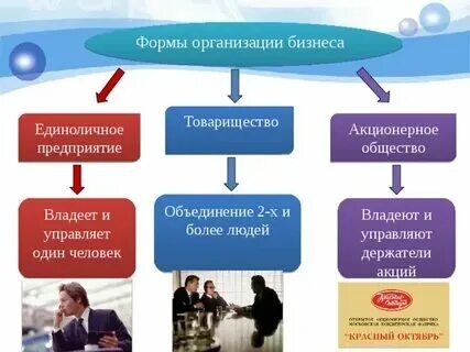 Какую форму организации материала эффективно использовать