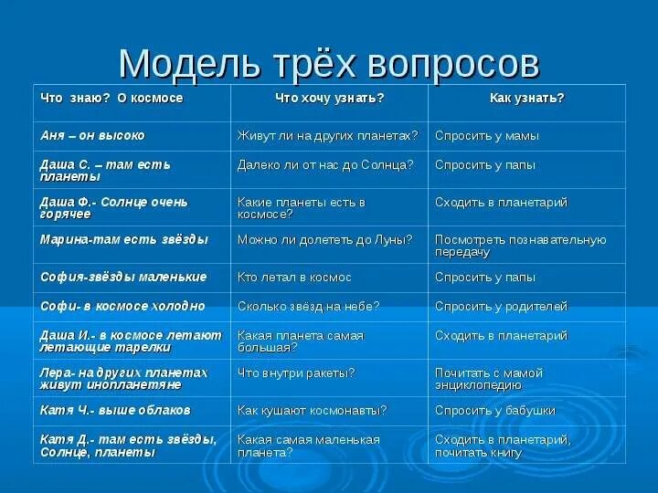 Модель трех вопросов. Модель трех вопросов космос. Модель трех вопросов в ДОУ. Модель трех вопросов на тему космос. Вопросы методы модели