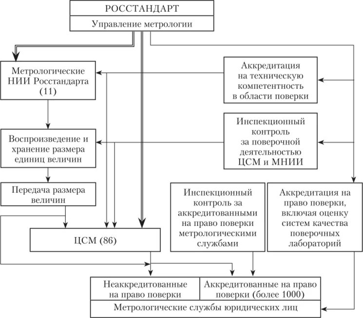 Структура Росстандарта схема. Схема взаимодействия метрологических служб. Структура метрологической системы РФ. Структура метрологии схема.