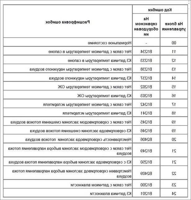 Код ошибки 13 0. Код ошибки 13 0