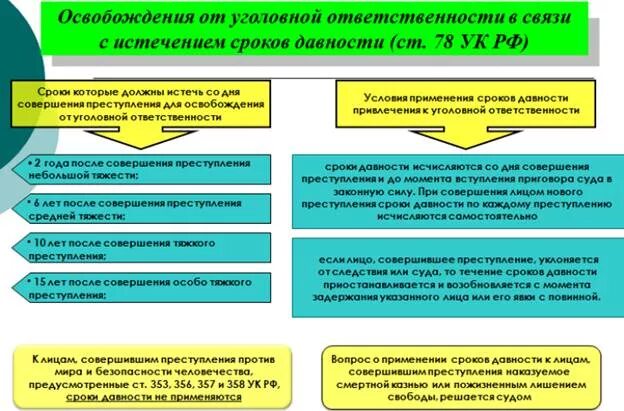 Сроки давности привлечения к уголовной ответственности. Освобождение от наказания таблица. Освобождение от наказания в уголовном праве. Сроки освобождения от уголовной ответственности. Истечение сроков ук