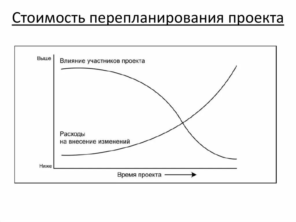 Цены изменяющиеся в зависимости от времени года. Зависимость затрат от изменений в проекте. Жизненный цикл проекта по PMBOK. Зависимость влияние и затраты в проекте. Влияние участников проекта расходы на внесение изменений.