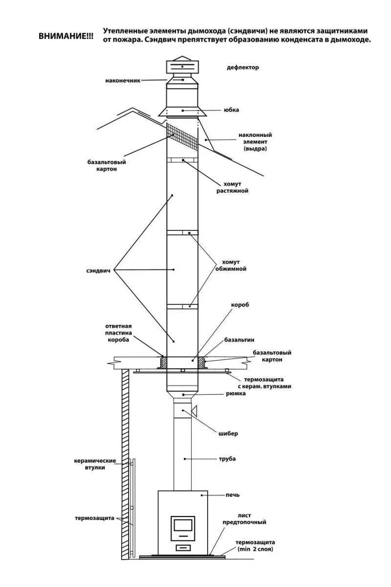 Схема установки дымовой сэндвич трубы. Монтаж сэндвич труб схемы монтажа. Сборка трубы сэндвич для печи дымохода. Схема сэндвич трубы дымохода.