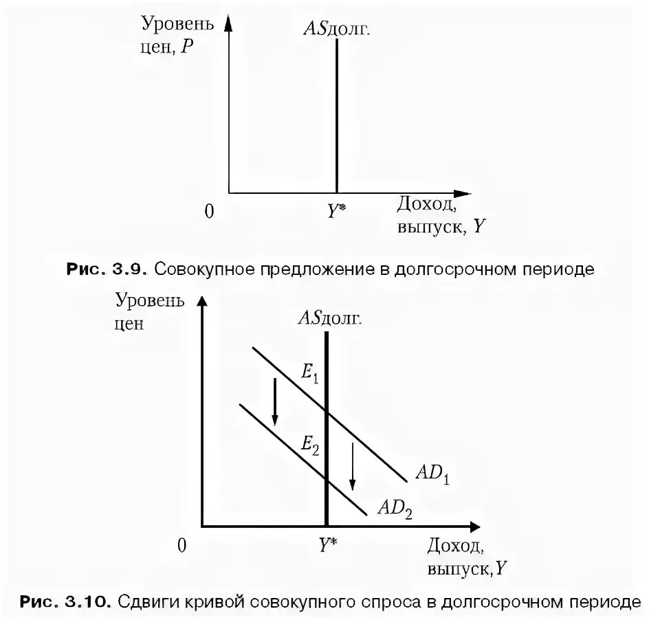 Кейнсианская модель совокупного спроса совокупного предложения. Сдвиг совокупного спроса и предложения. кривая совокупного предложения в долгосрочном периоде. сдвиги кривой совокупного спроса в долгосрочном периоде график. совокупный предложение график в долгосрочный период.