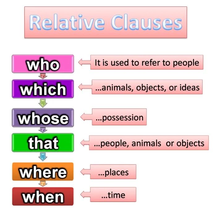 Who are you tests. Relative Clauses. Грамматика relative Clauses. Relative Clauses в английском. Relative Clauses Grammar.