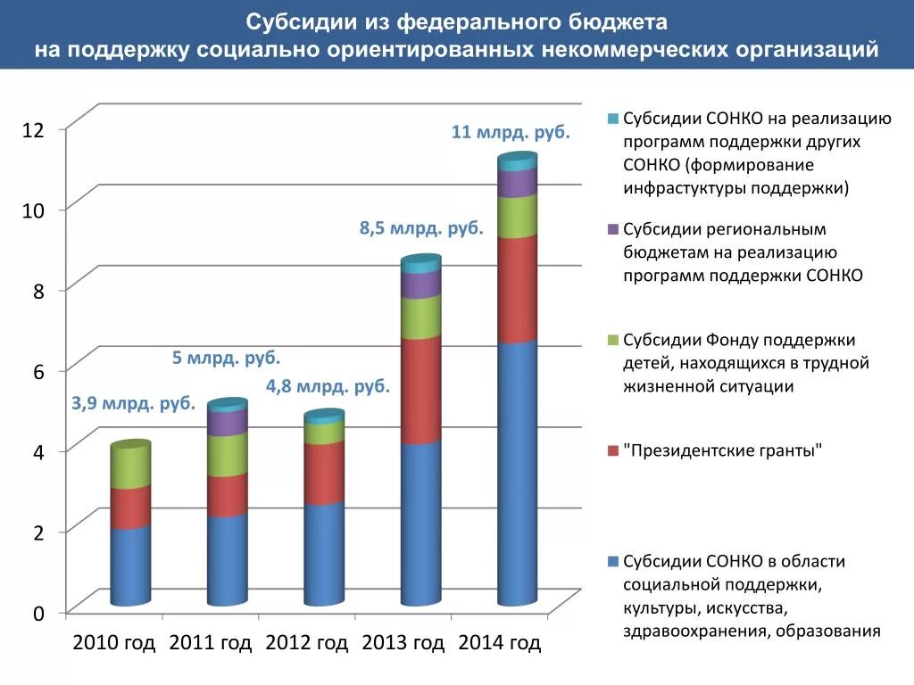 Субсидии из федерального бюджета. Субсидии социально ориентированные некоммерческие организации. Субсидии СОНКО. Субсидия из Фед бюджета это.