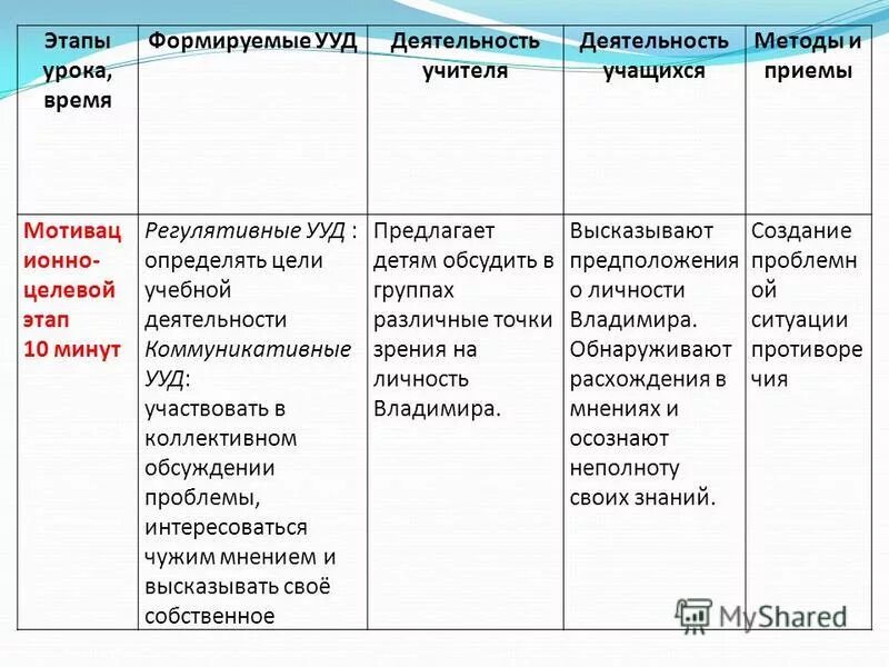 Этапы урока и деятельность учителя. Этап урока деятельность учителя деятельность учащихся. УУД на этапах урока. Способы деятельности на уроке. Методы приемов организации учебной деятельности