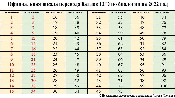 Шкала баллов ЕГЭ. Первичные баллы во вторичные. Шкала ЕГЭ 2022. Первичные и вторичные баллы ЕГЭ.