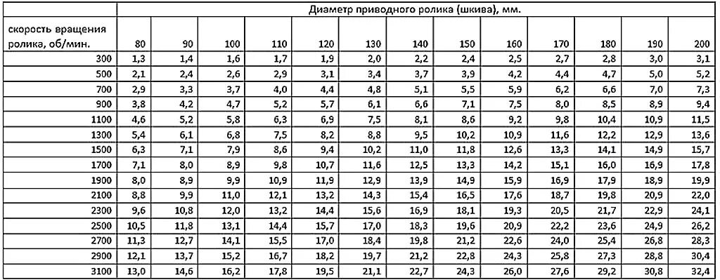 Таблица диаметра шкивов и оборотов двигателя для гриндера. Калькулятор скорости ленты гриндера. Скорость ленты гриндера таблица. Скорость вращения ленты гриндера.