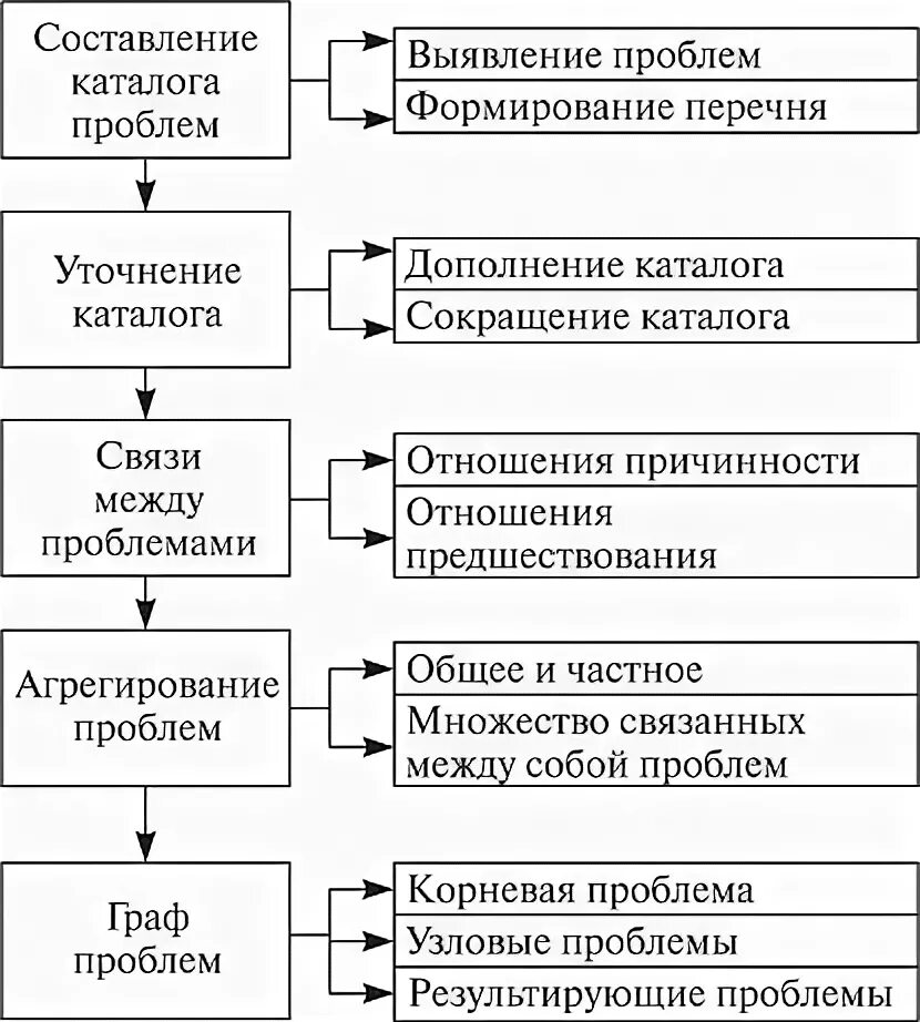 Метод поле проблем. Анализ проблемного поля. схема проблемной ситуации. проблемное поле организации. схема разбора проблемной ситуации.