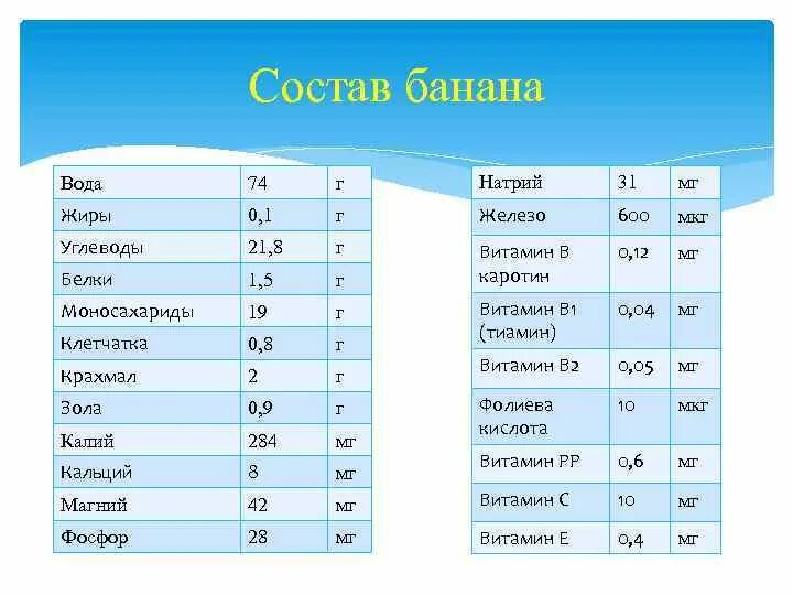 Из чего состоит банан. Банан калорийность на 1шт. Состав банана. Бананы состав белки. Химический состав банана.