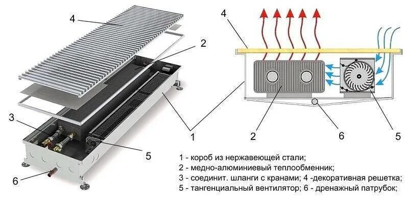 Схема подключения внутрипольного конвектора водяного отопления. Внутрипольный конвектор с вентилятором схема подключения. Схема подключения конвектора водяного отопления с терморегулятором. Внутрипольный конвектор с тангенциальным вентилятор. Конвектор принцип