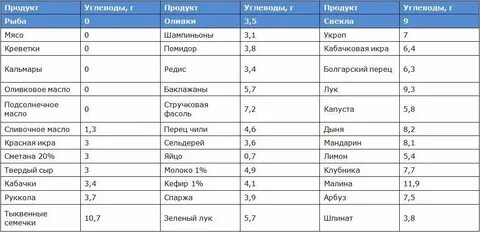Продукты содержащие углеводы для похудения таблица список