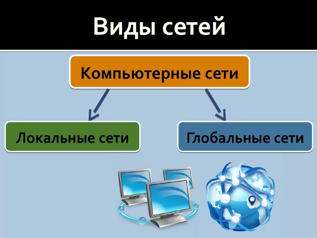 Компьютерные сети. Разновидности компьютерных сетей. Виды сетей. Компьютерные сети виды сетей. Network вид