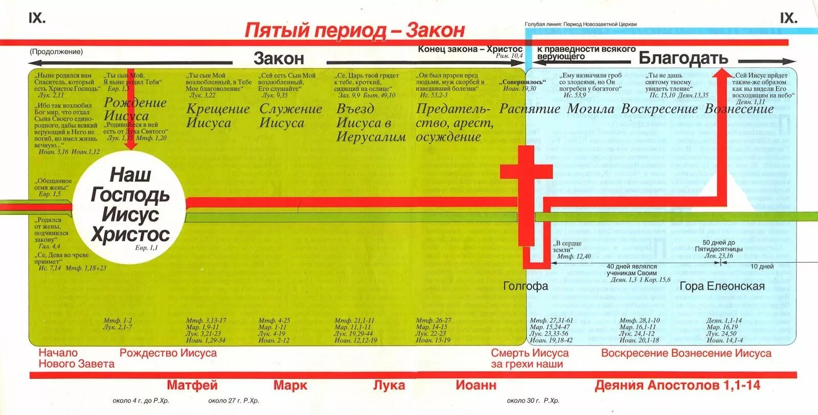 Сколько лет миру по библии