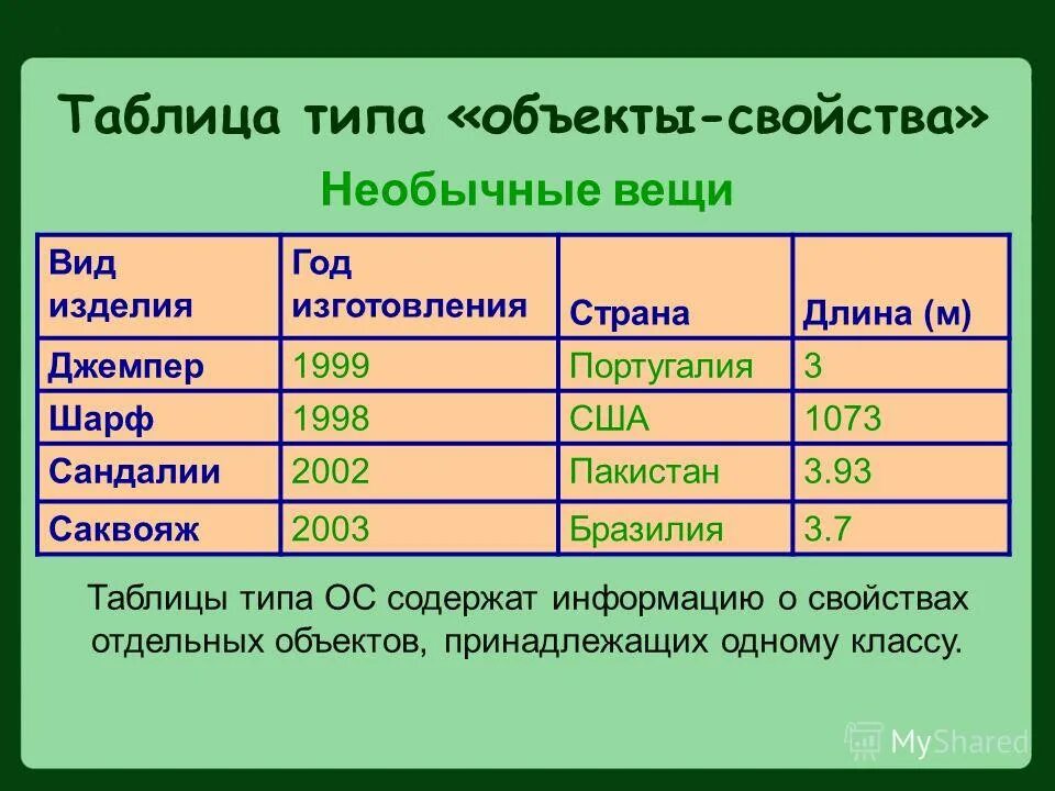 Явление процессы объекты свойства предметов способные. Таблица объект свойство. Таблица типа объект свойство. Таблица типа ОС. Таблица типа объект объект.