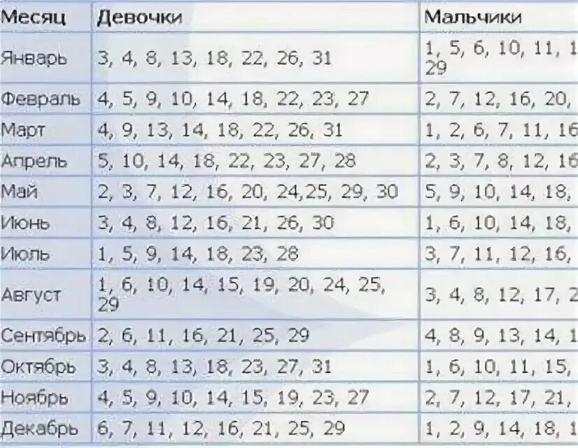 Процент забеременеть с первого раза. Таблица зачатия двойни девочек. Зачатие двойни мальчик и девочка. Шанс зачатия двойни. Как зачать двойню естественным путем мальчиков.