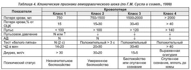 Клинические признаки шока тест