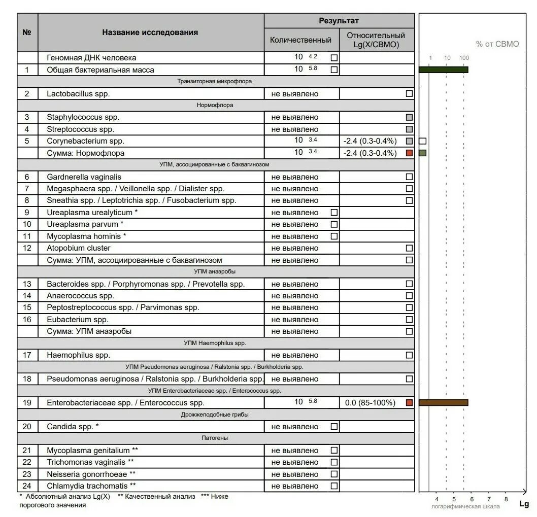 Candida ниже порогового значения у мужчин
