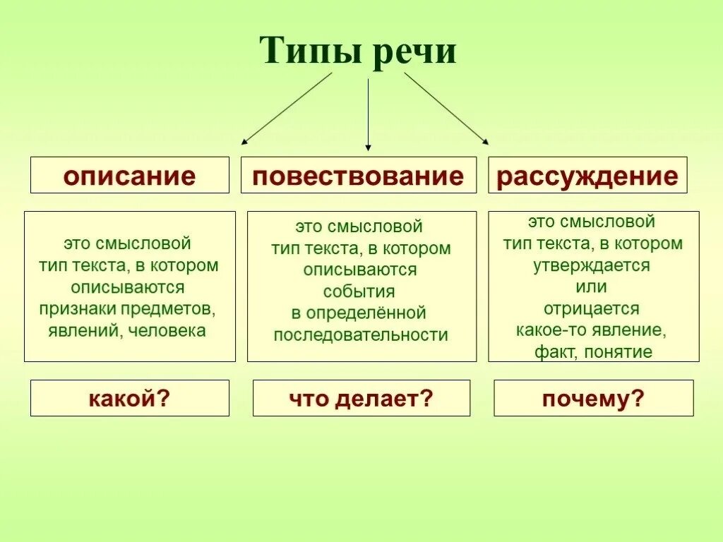 Типы речи в русском языке