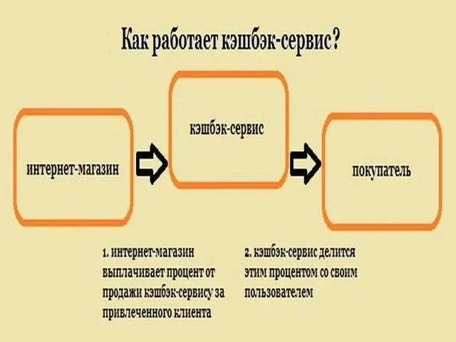 Кэшбэк карты как работает