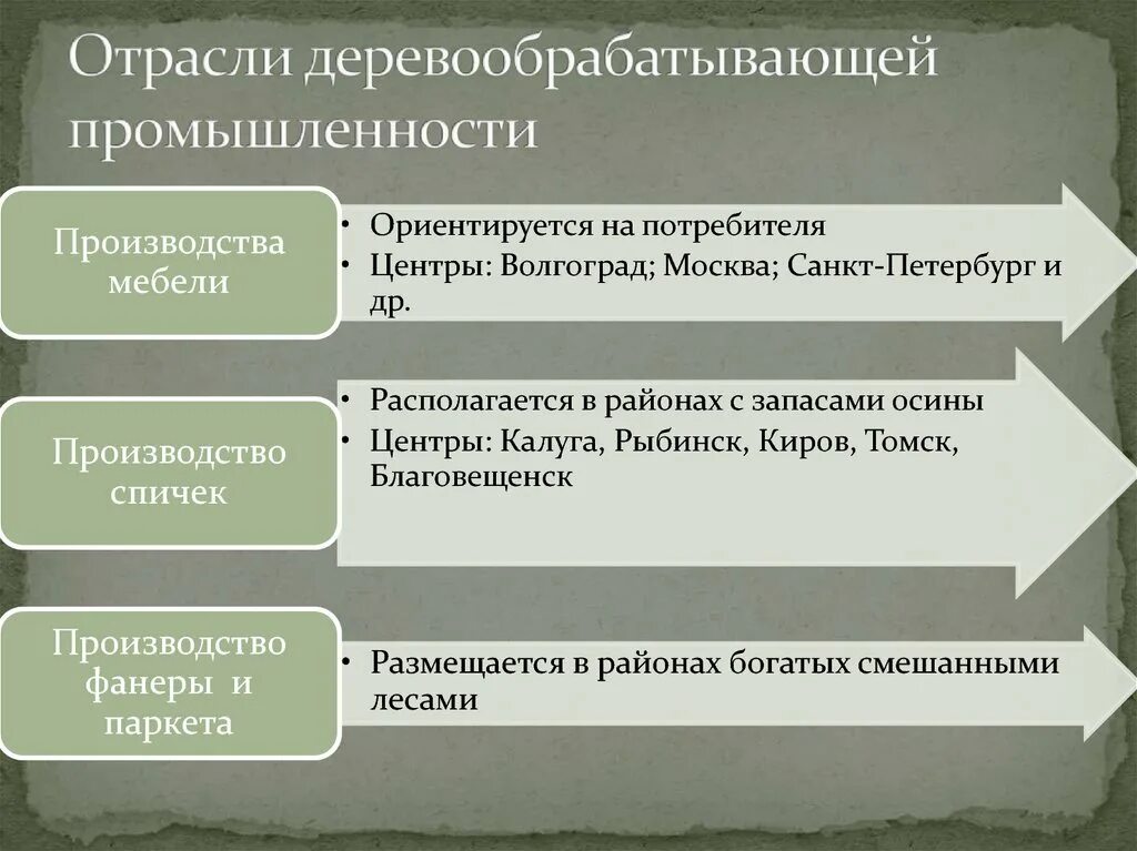 Отрасли деревообрабатывающей промышленности. Центры деревообрабатывающей отрасли. Отрасли Лесной промышленности. Центры деревообрабатывающей отрасли в России.