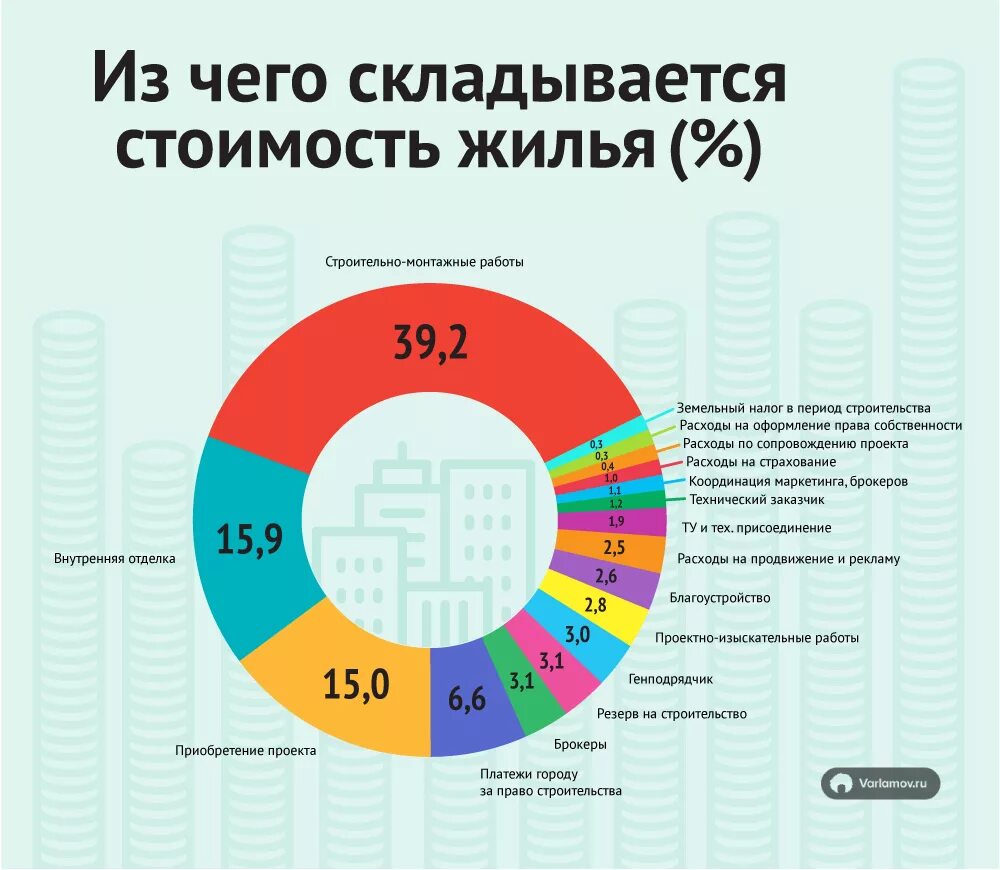 Структура затрат в строительстве. Структура себестоимости жилья. Структура себестоимости квартиры. Себестоимость строительства жилья.