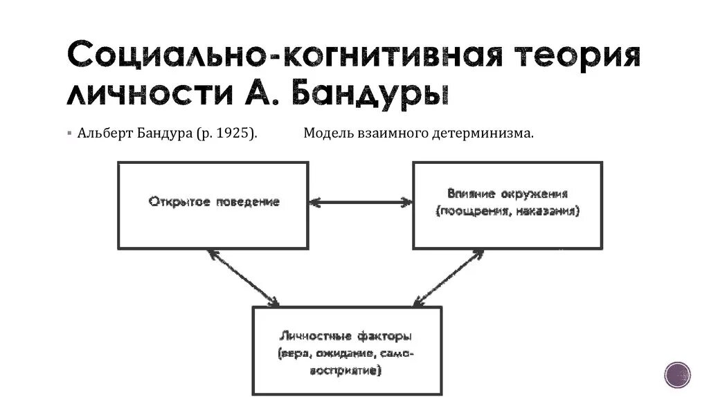 Когнитивная теория научения. Социально-когнитивная теория бандуры. Социально-когнитивная теория личности а бандуры структура личности.