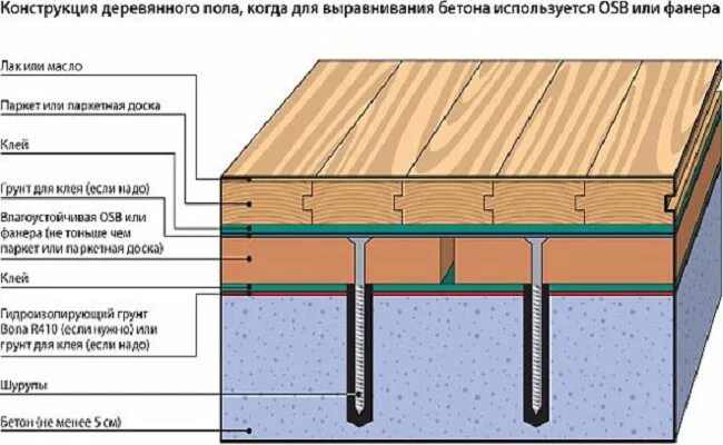 Конструкция деревянных полов по бетону. Пол по лагам по бетонному перекрытию. Конструкция пола из линолеума по деревянному основанию. Монтаж деревянного пола на ОСБ плиту. Доски на бетонный пол