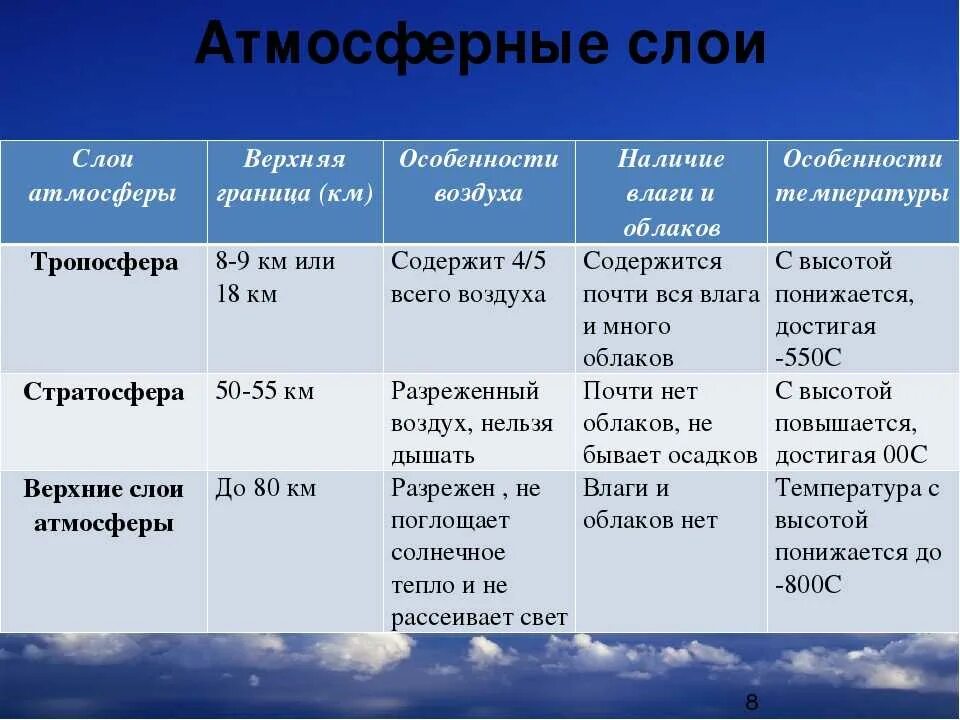 Слои воздуха 6 класс. Таблица строение атмосферы 6 класс география. Таблица строение атмосферы 5 класс география. Таблица по географии 6 класс строение атмосферы. Таблица по географии 6 класс слои атмосферы.