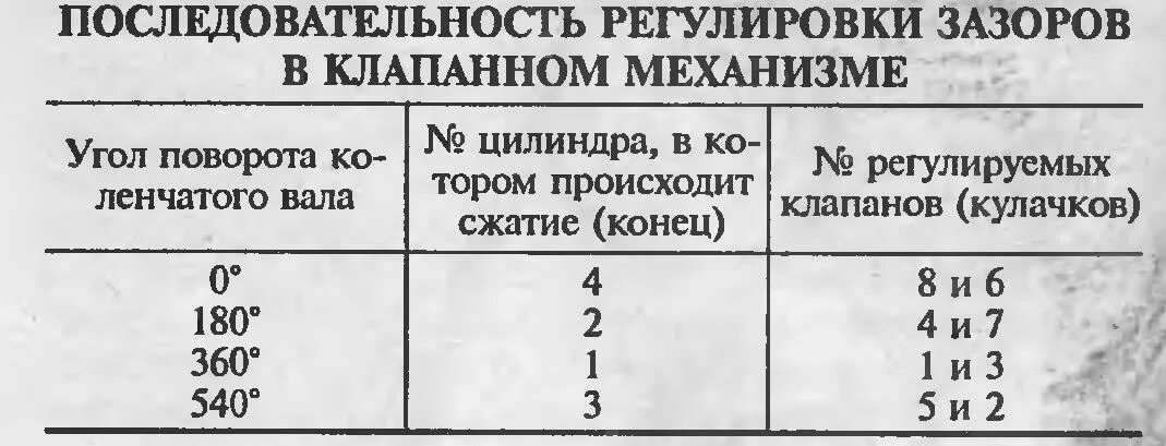 21 0 7 регулировка клапанов. Таблица регулировки клапанов ВАЗ 2107 карбюратор. Порядок регулировки клапанов на ВАЗ 2107 схема. Порядок регулировки клапанов ВАЗ 2107 инжектор своими. Порядок регулировки клапанов ВАЗ-2107 И зазоры.