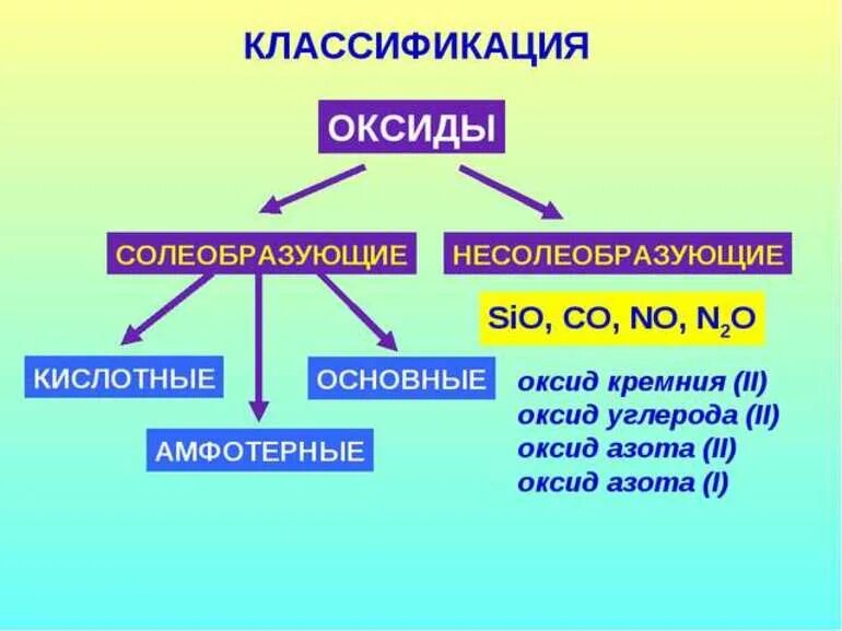 Химия схема амфотерные основные кислотные. Солеобразующие и несолеобразующие оксиды. Оксиды Солеобразующие и несолеобразующие таблица. Схема оксиды Солеобразующие и несолеобразующие. Sio2 несолеобразующий оксид