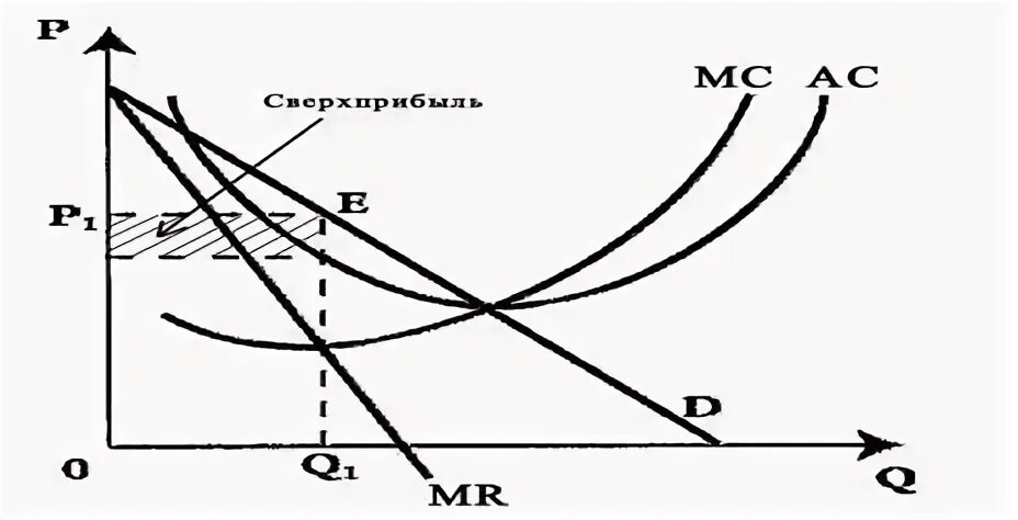 Нулевая экономическая. Монополистическая конкуренция графики. Рынок монополистической конкуренции график. Нулевая прибыль в долгосрочном периоде. Кривая средних долгосрочных издержек монополистической отрасли.