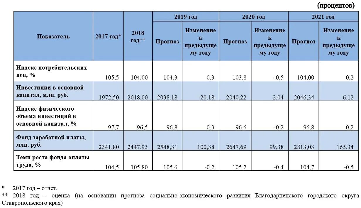 Основные показатели социально-экономического развития. Таблица стоимости презентационного оборудования. Основные экономические показатели России 2021. Схема показатели развития экономики. Изменение в 2021 году в россии