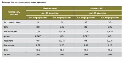 Рассол для шприцевания мяса
