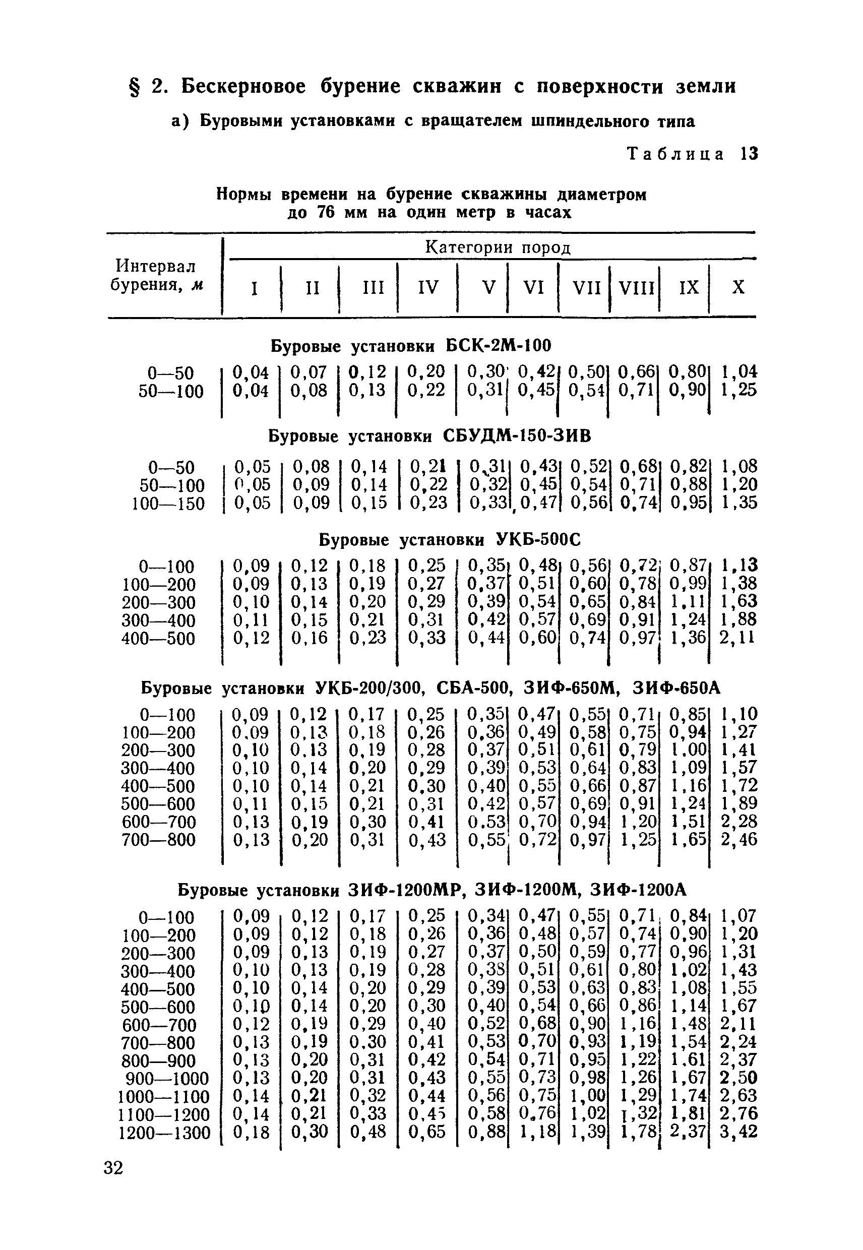 Времени бурения скважин. Единые нормы на бурение. Диаметр бурения скважин. Норма бурения скважин. Единые норма времени бурение.