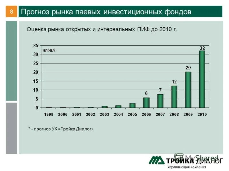 Рынок инвестиционных фондов. Динамика рынка инвестиций. Доходность ПИФОВ. Паевой инвестиционный фонд график.