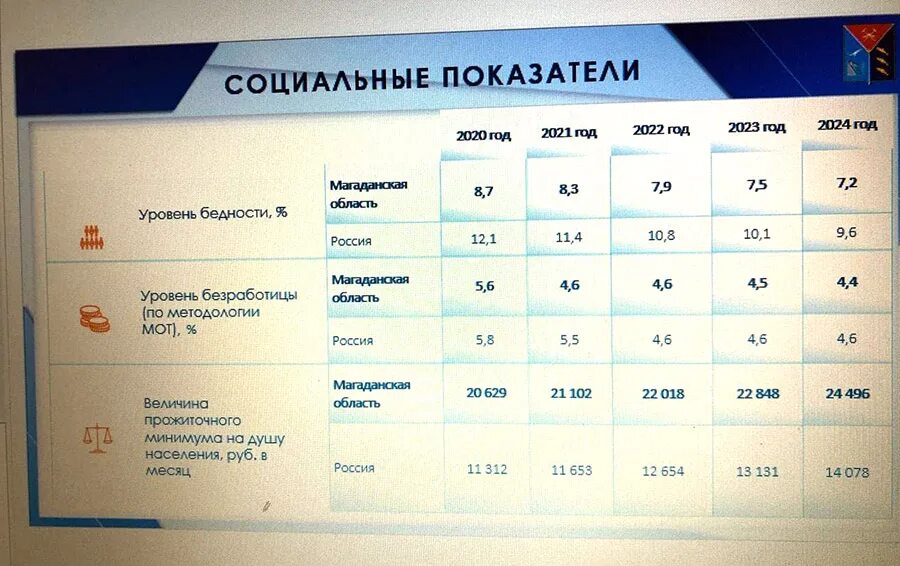 Показатели бедности 2023. Средняя зарплата в Магадане. Магадан заработок. Патент 2023.