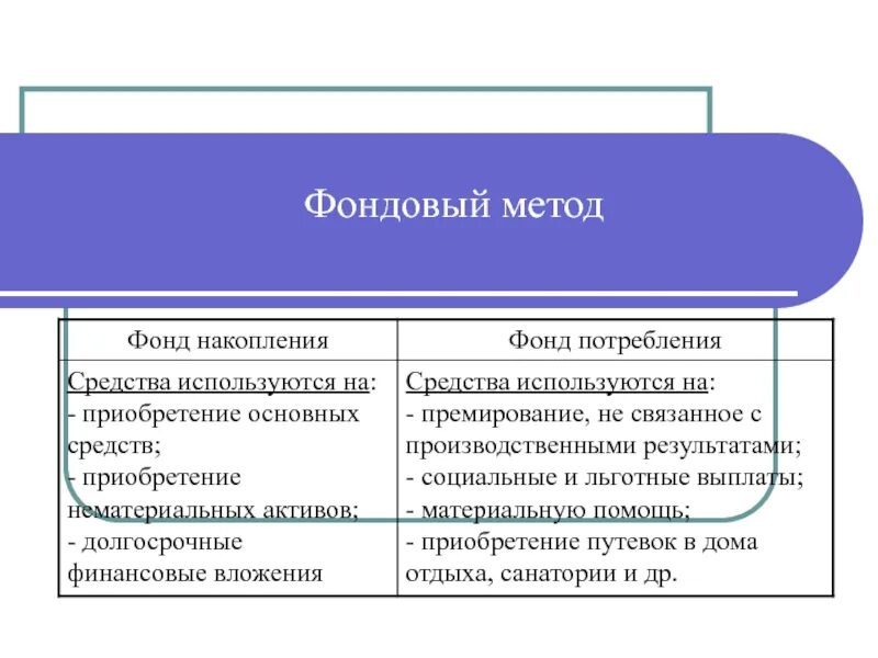 Фонд потребления счет. Фонд накопления используется для. Фондовый метод фонд накопления. Фонды накопления и потребления. Фонд накопления и фонд потребления.