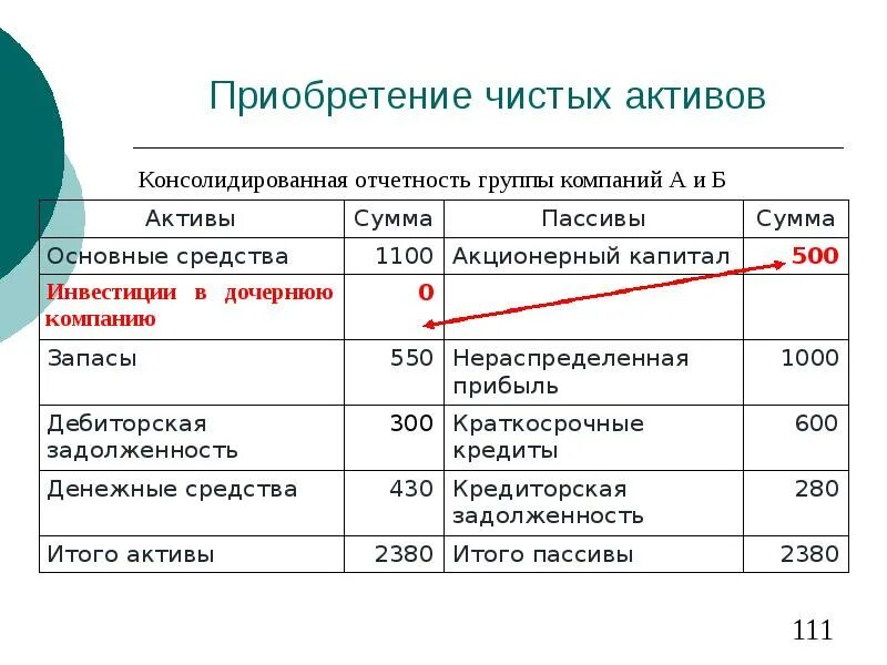 Консолидированная отчетность. Консолидированная и неконсолидированная отчетность. Консолидация отчетности группы компаний. Чистые Активы.